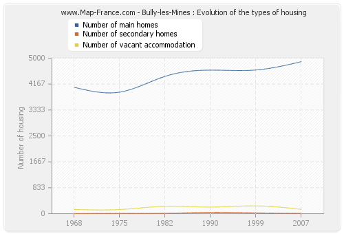 Bully-les-Mines : Evolution of the types of housing