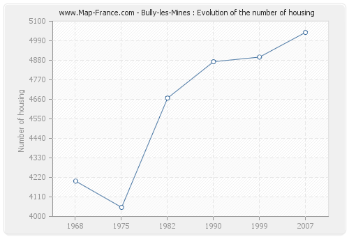 Bully-les-Mines : Evolution of the number of housing