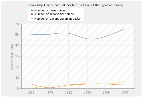 Buneville : Evolution of the types of housing