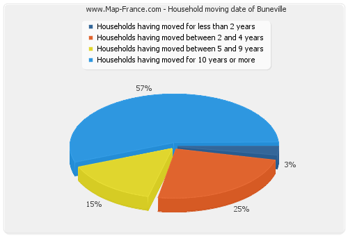 Household moving date of Buneville