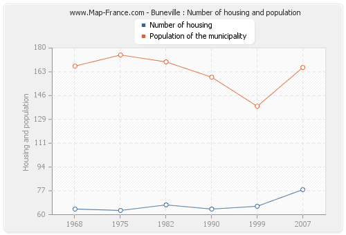 Buneville : Number of housing and population