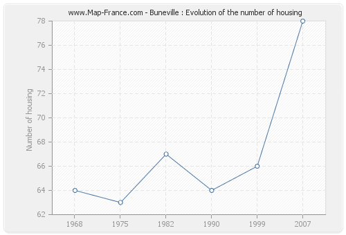 Buneville : Evolution of the number of housing