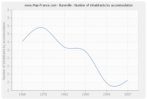Buneville : Number of inhabitants by accommodation