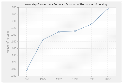 Burbure : Evolution of the number of housing