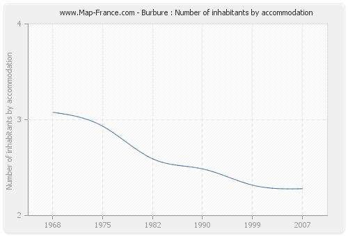 Burbure : Number of inhabitants by accommodation
