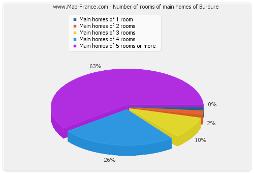 Number of rooms of main homes of Burbure