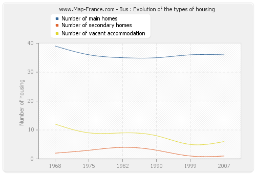 Bus : Evolution of the types of housing