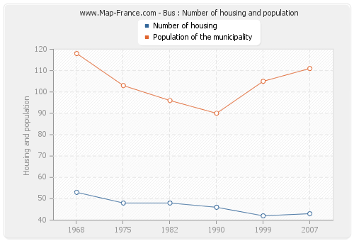 Bus : Number of housing and population