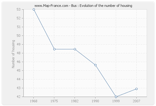 Bus : Evolution of the number of housing