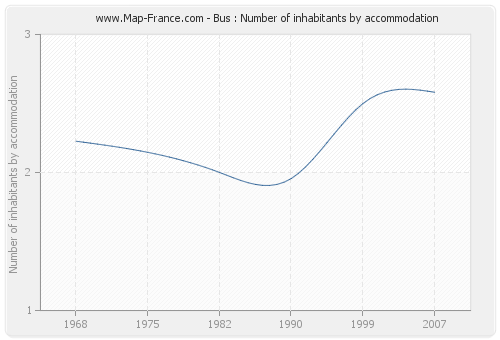 Bus : Number of inhabitants by accommodation