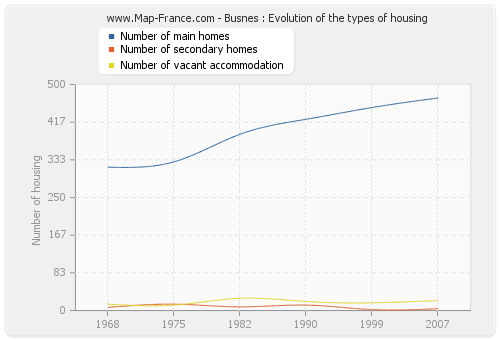 Busnes : Evolution of the types of housing