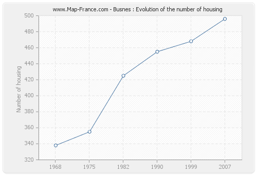 Busnes : Evolution of the number of housing