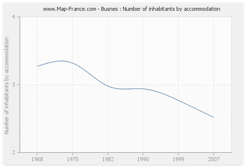 Busnes : Number of inhabitants by accommodation