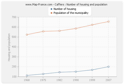 Caffiers : Number of housing and population