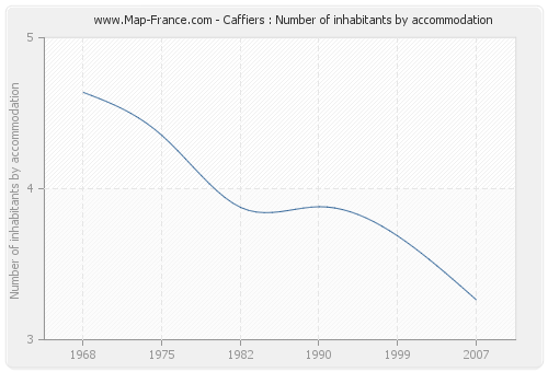 Caffiers : Number of inhabitants by accommodation