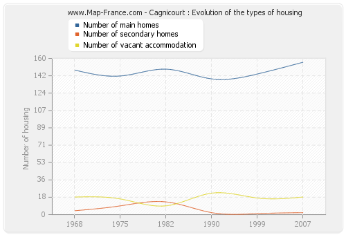 Cagnicourt : Evolution of the types of housing