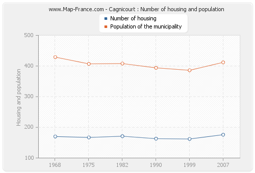 Cagnicourt : Number of housing and population