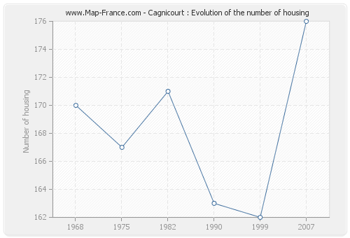 Cagnicourt : Evolution of the number of housing