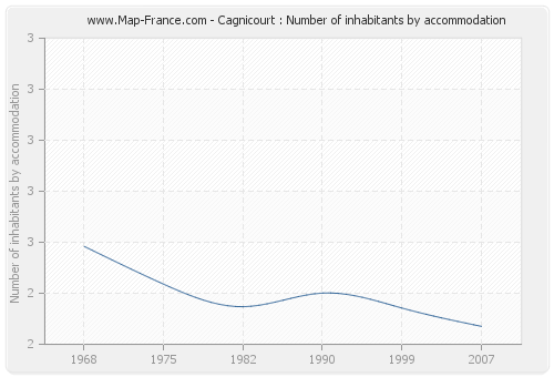 Cagnicourt : Number of inhabitants by accommodation