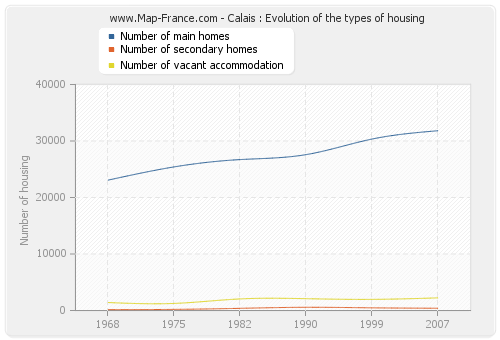 Calais : Evolution of the types of housing