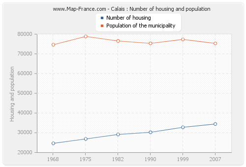 Calais : Number of housing and population
