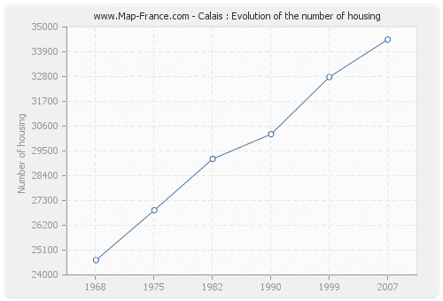 Calais : Evolution of the number of housing