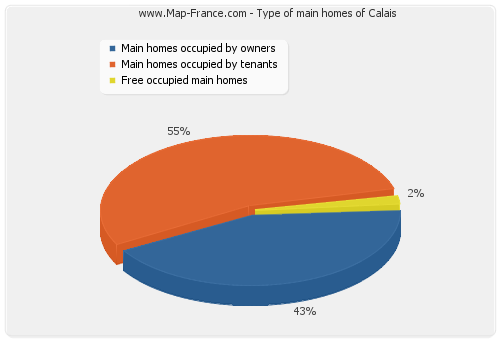 Type of main homes of Calais