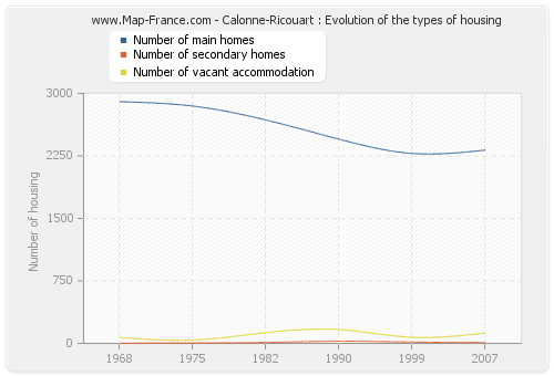 Calonne-Ricouart : Evolution of the types of housing