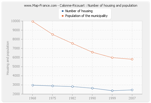 Calonne-Ricouart : Number of housing and population