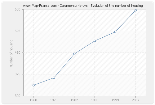 Calonne-sur-la-Lys : Evolution of the number of housing