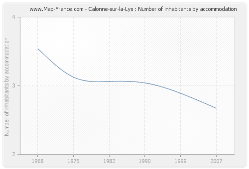 Calonne-sur-la-Lys : Number of inhabitants by accommodation