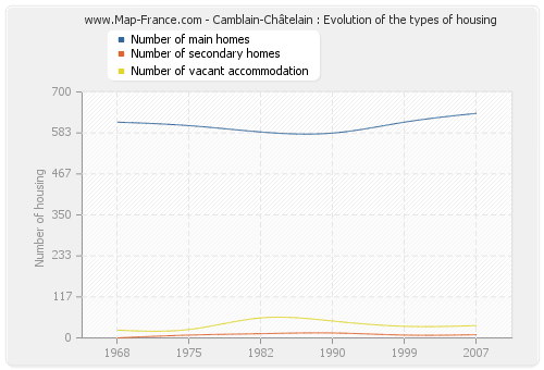 Camblain-Châtelain : Evolution of the types of housing