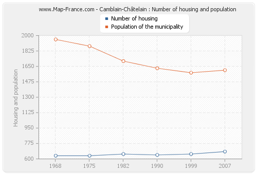 Camblain-Châtelain : Number of housing and population