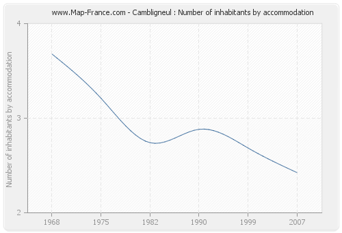 Cambligneul : Number of inhabitants by accommodation