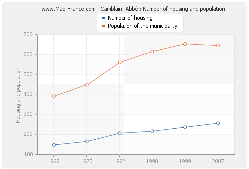 Camblain-l'Abbé : Number of housing and population