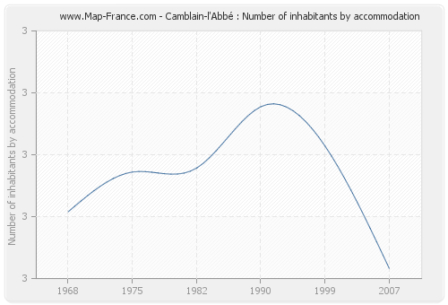 Camblain-l'Abbé : Number of inhabitants by accommodation