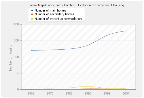 Cambrin : Evolution of the types of housing