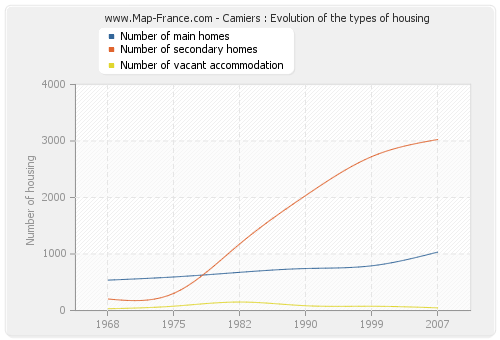 Camiers : Evolution of the types of housing