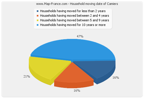 Household moving date of Camiers