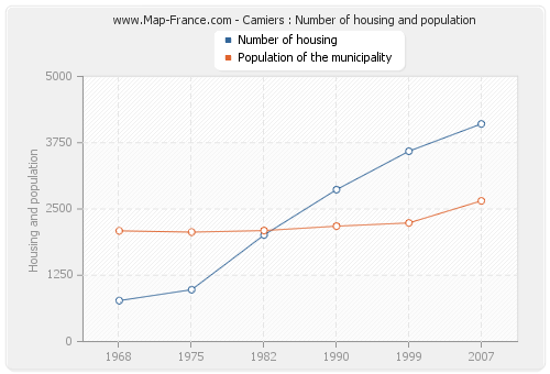 Camiers : Number of housing and population