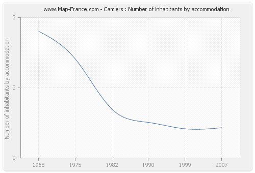 Camiers : Number of inhabitants by accommodation