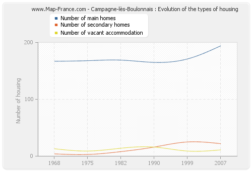 Campagne-lès-Boulonnais : Evolution of the types of housing