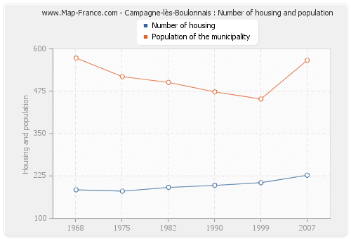 Campagne-lès-Boulonnais : Number of housing and population