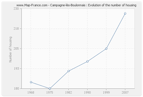 Campagne-lès-Boulonnais : Evolution of the number of housing