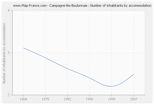 Campagne-lès-Boulonnais : Number of inhabitants by accommodation