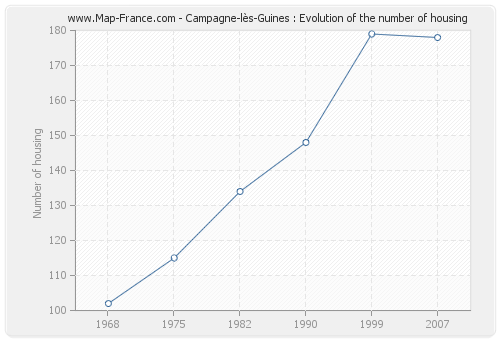 Campagne-lès-Guines : Evolution of the number of housing