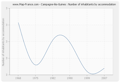 Campagne-lès-Guines : Number of inhabitants by accommodation