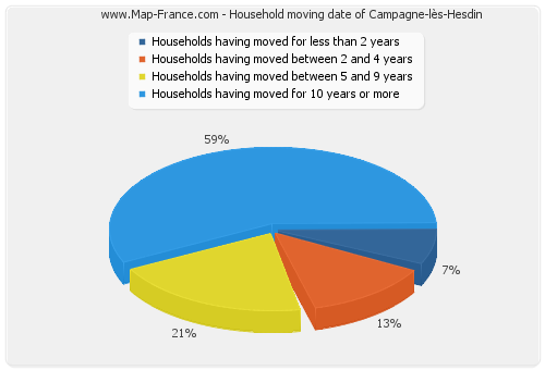 Household moving date of Campagne-lès-Hesdin