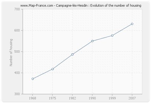 Campagne-lès-Hesdin : Evolution of the number of housing