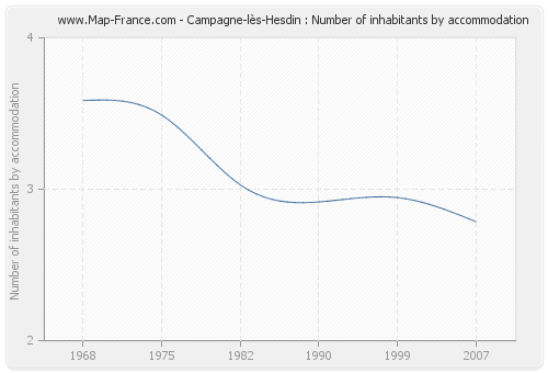 Campagne-lès-Hesdin : Number of inhabitants by accommodation